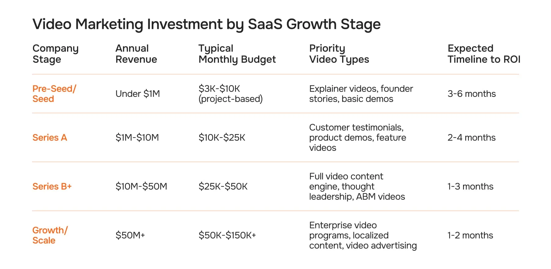 Video Marketing Investment by SaaS Growth Stage