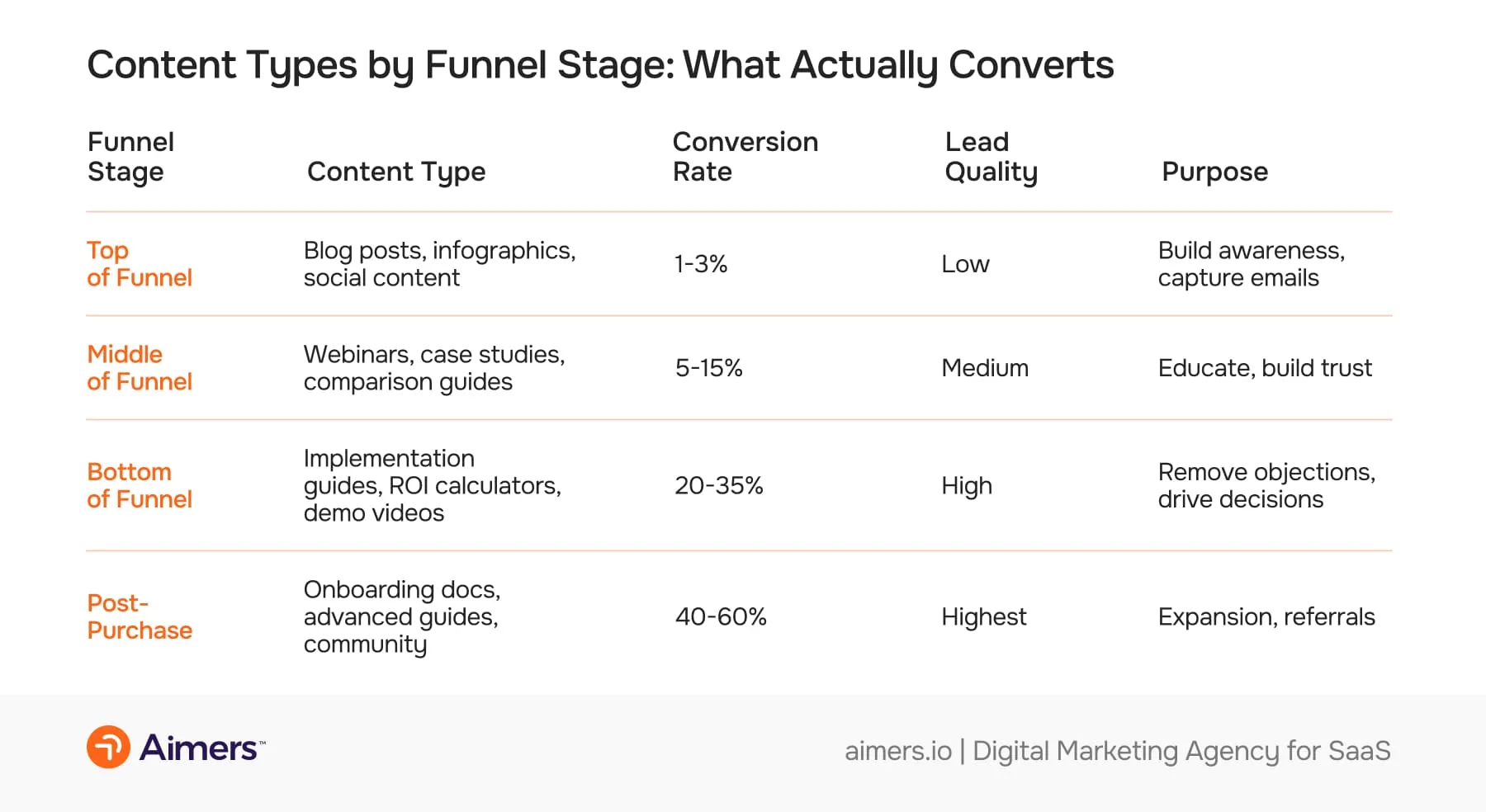 Content Types by Funnel Stage: What Actually Converts