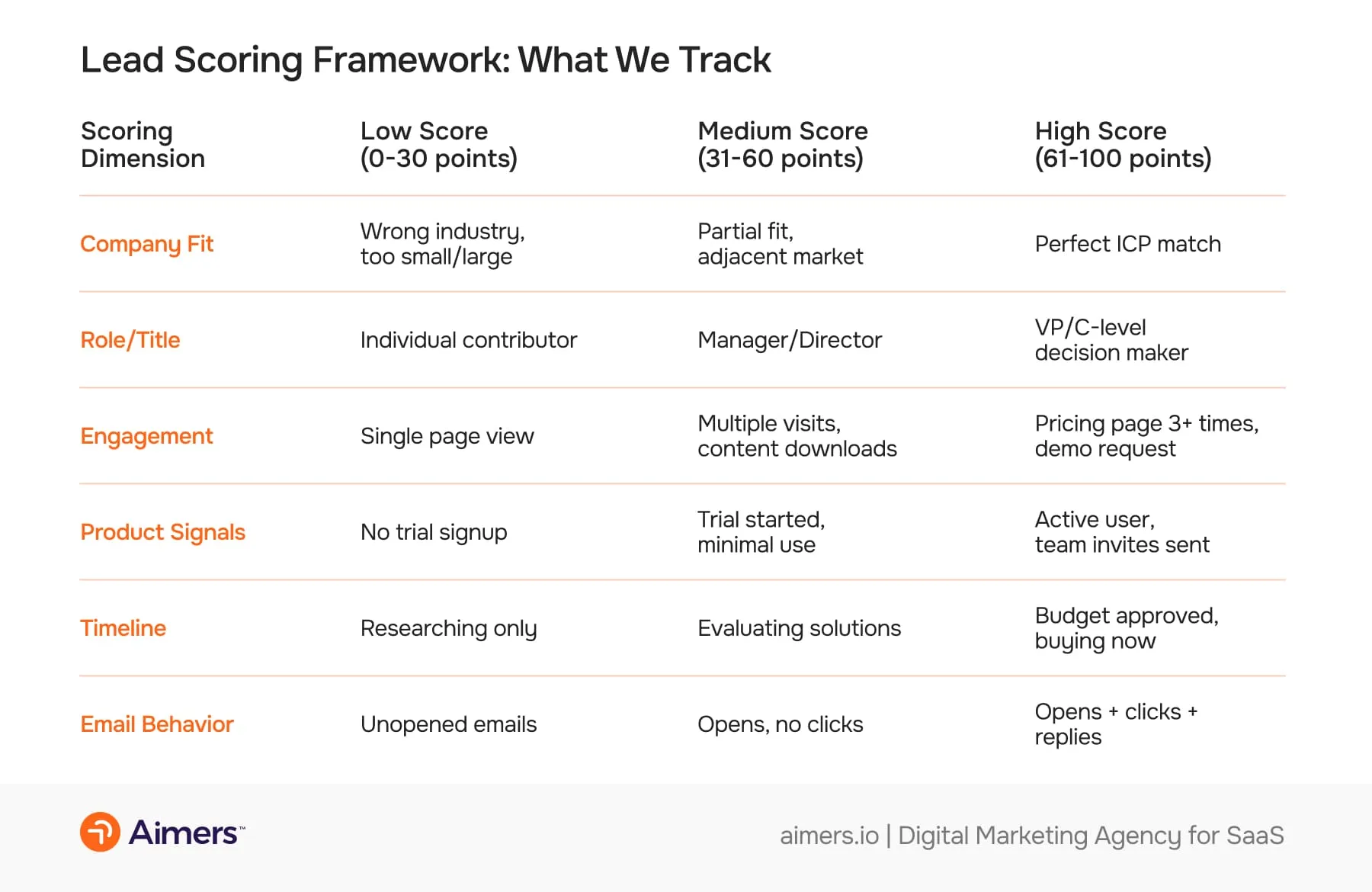 Lead Scoring Framework: What We Track