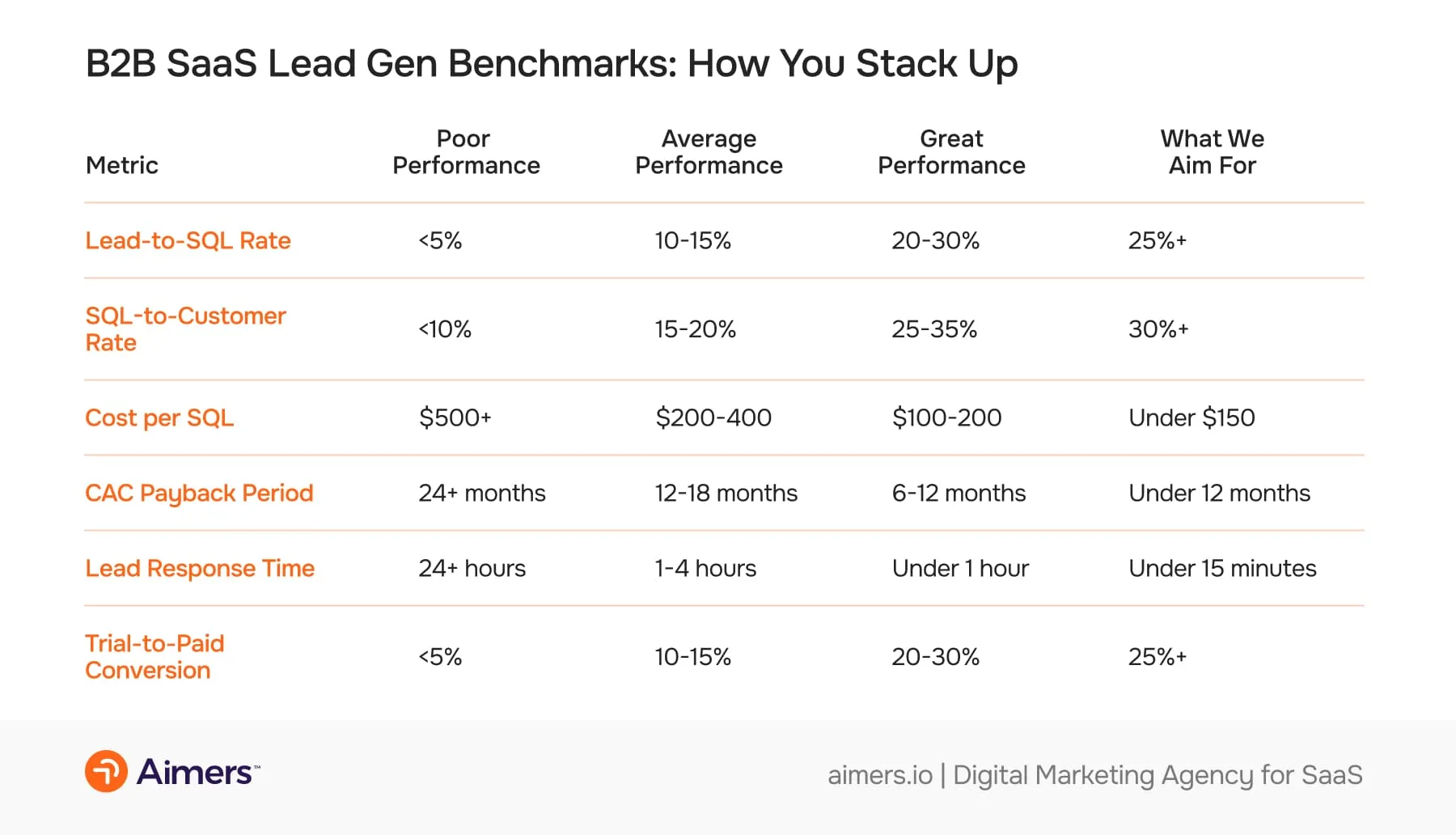 B2B SaaS Lead Gen Benchmarks: How You Stack Up
