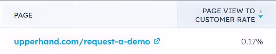 Control: 0.17% Page View → Customer Rate