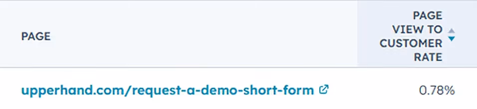 Test: 0.78% Page View → Customer Rate