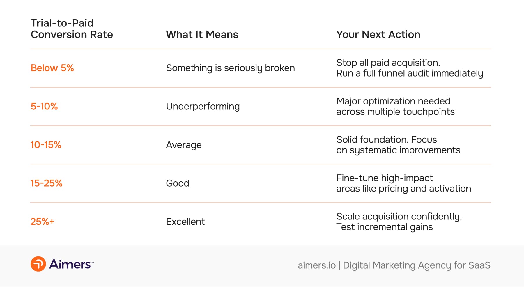 Trial-to-Paid Conversion Rate
