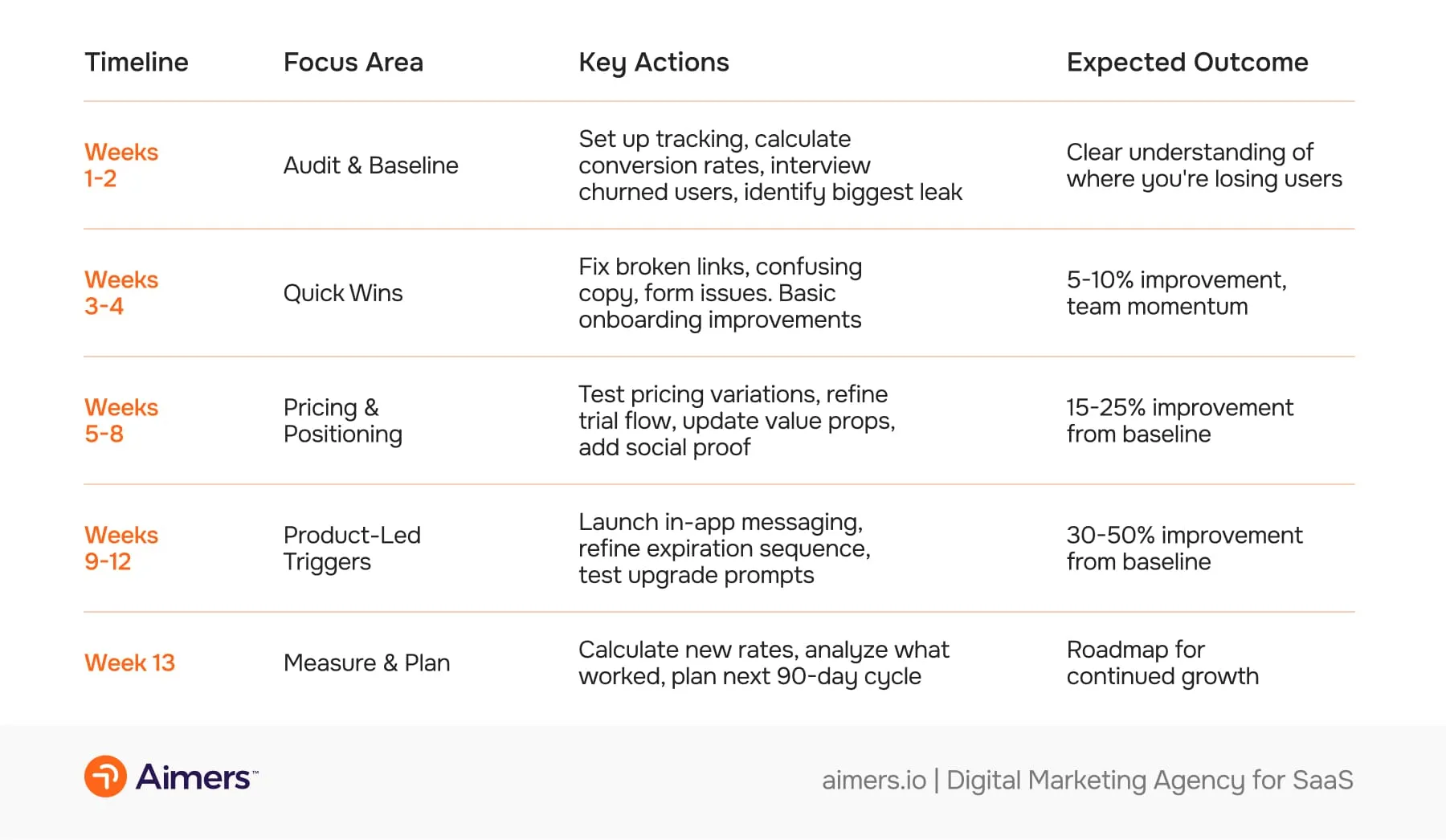 Week-by-Week Optimization Guide for Sustainable Results