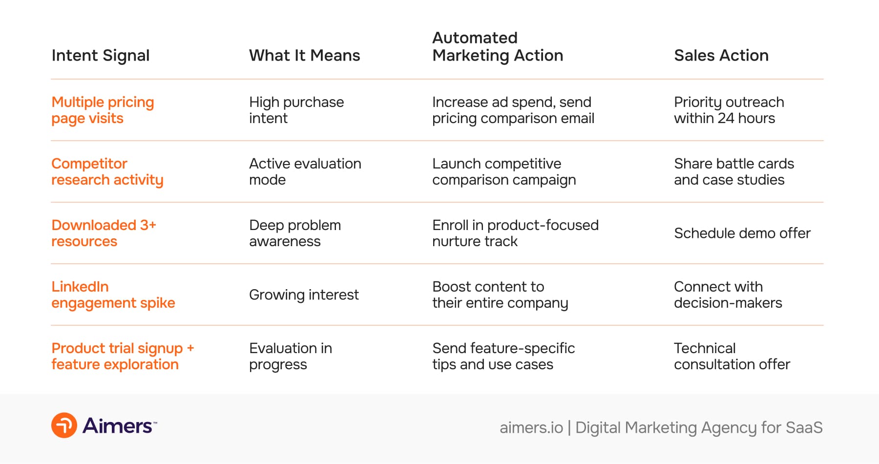Intent Data as the Bridge Between Marketing Efforts and Revenue