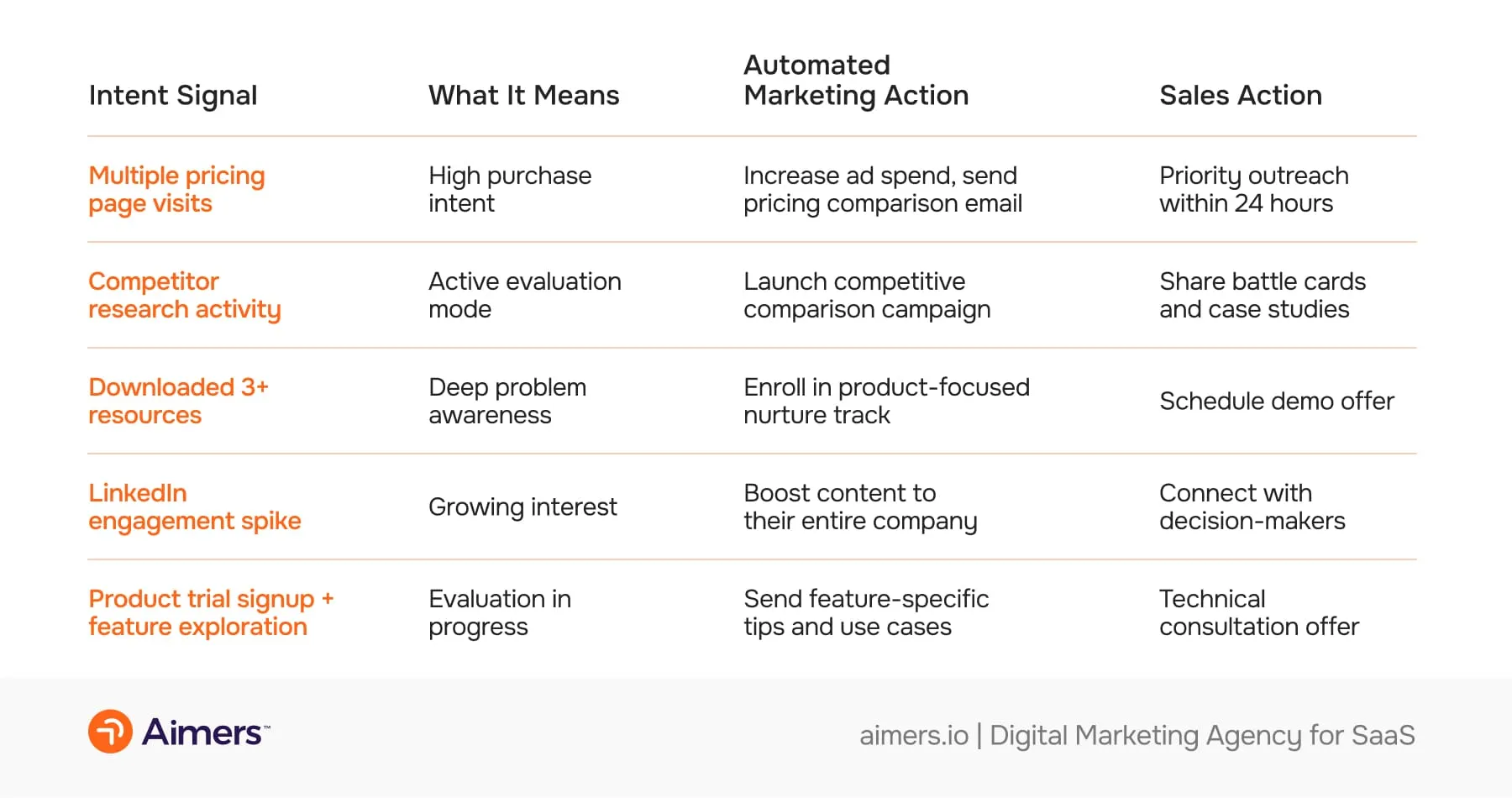 Intent Data as the Bridge Between Marketing Efforts and Revenue