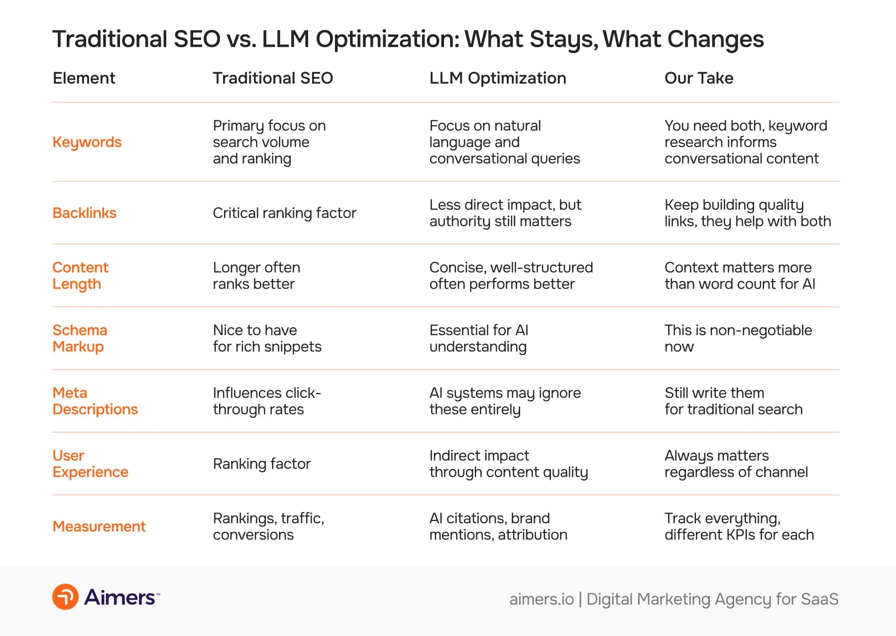 Traditional SEO vs. LLM Optimization: What Stays, What Changes