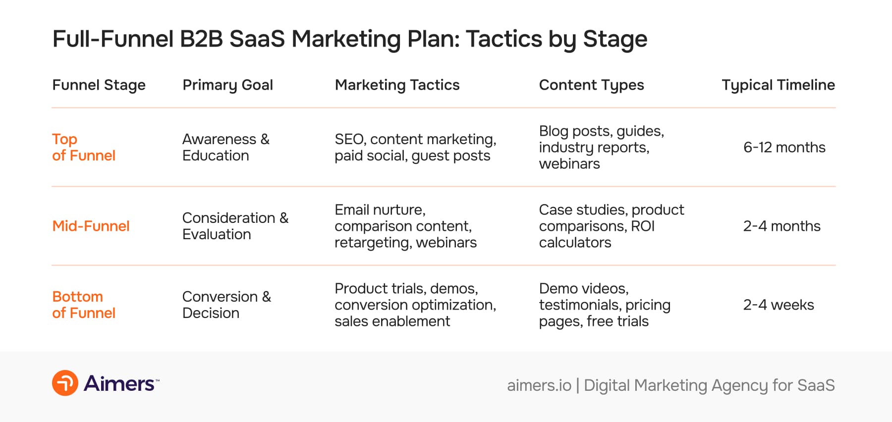 Full-Funnel B2B SaaS Marketing Plan: Tactics by Stage