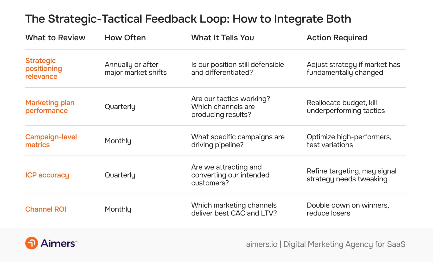 The Strategic-Tactical Feedback Loop: How to Integrate Both