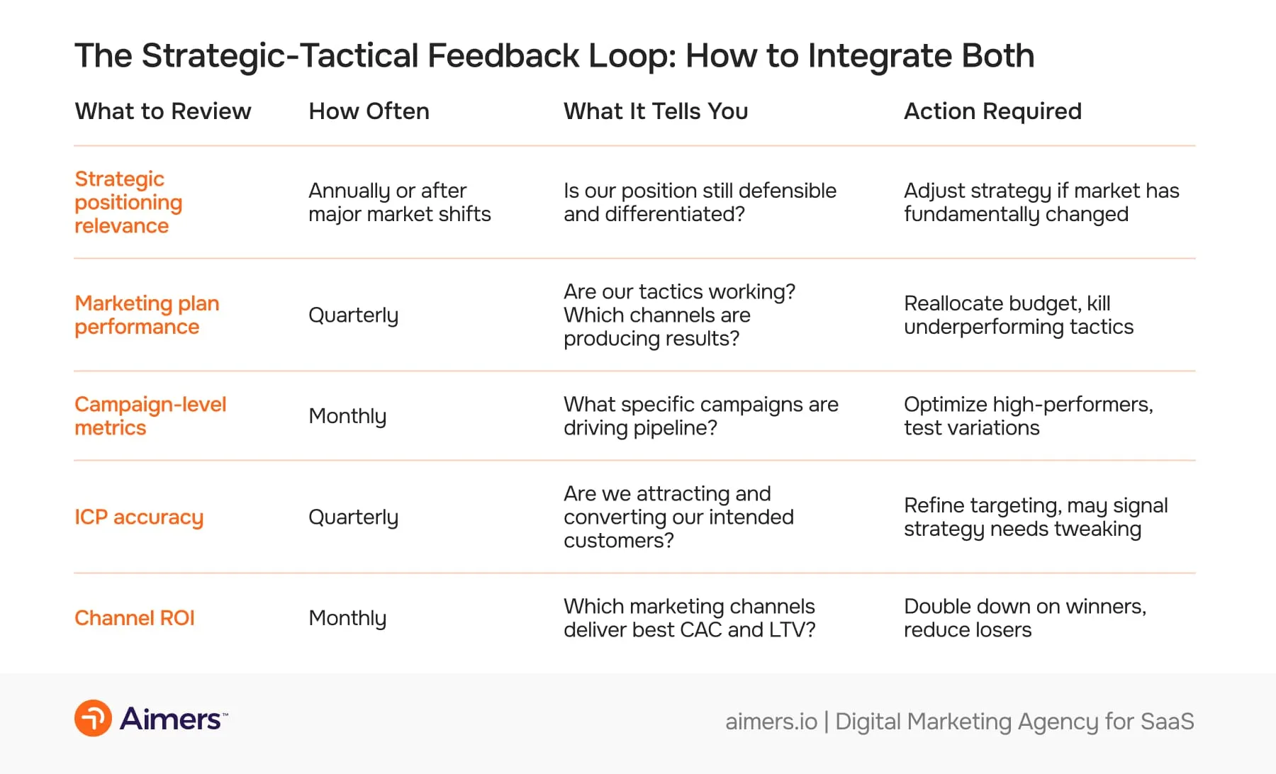 The Strategic-Tactical Feedback Loop: How to Integrate Both