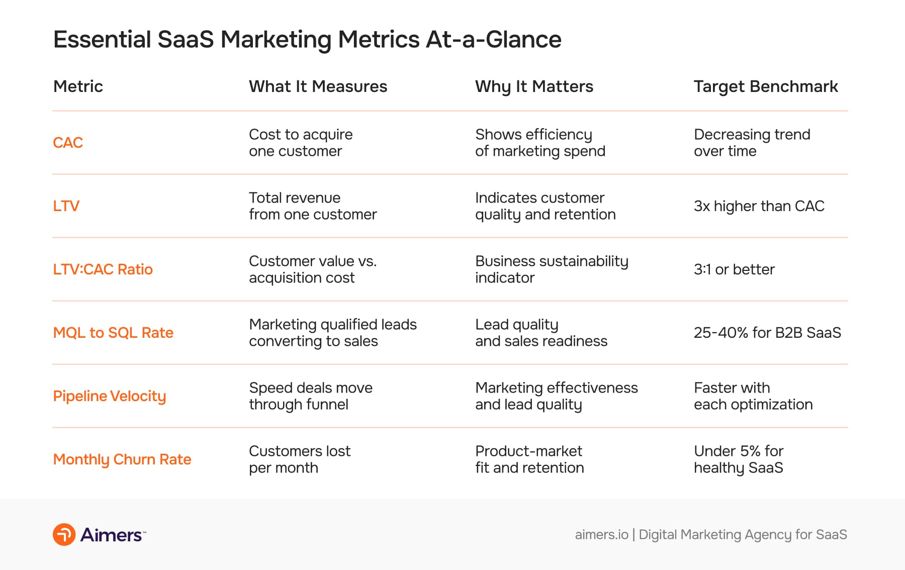 Essential SaaS Marketing Metrics At-a-Glance