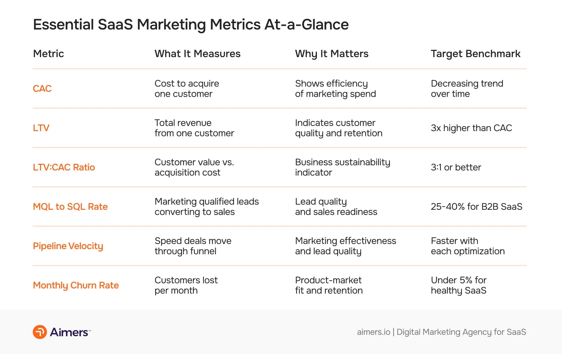 Essential SaaS Marketing Metrics At-a-Glance
