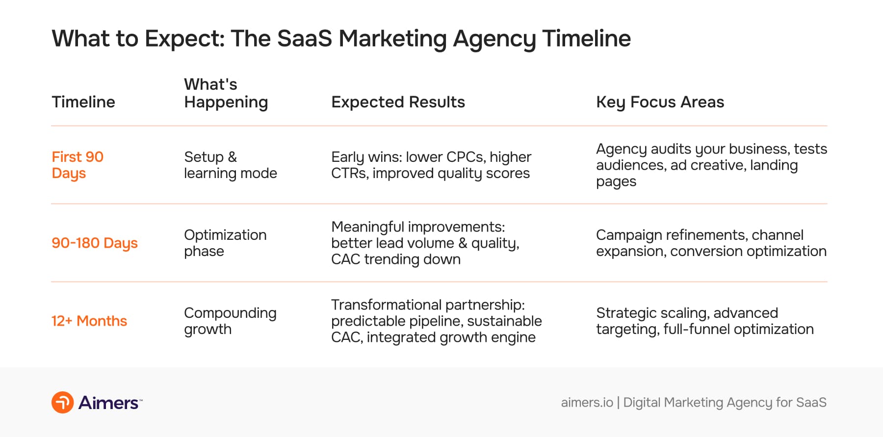 What to Expect: The SaaS Marketing Agency Timeline