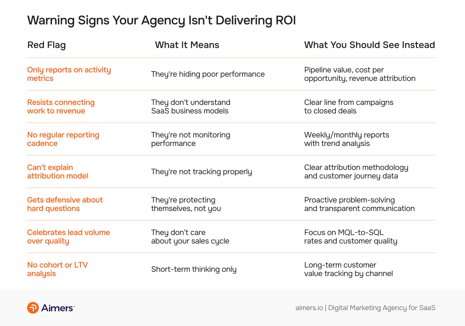 Warning Signs Your Agency Isn't Delivering ROI