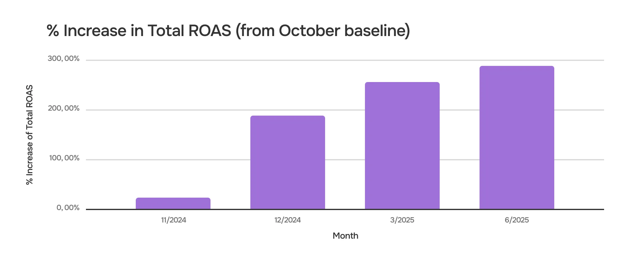 Teachery case study: The table shows percentage increases relative to October, used as the baseline.