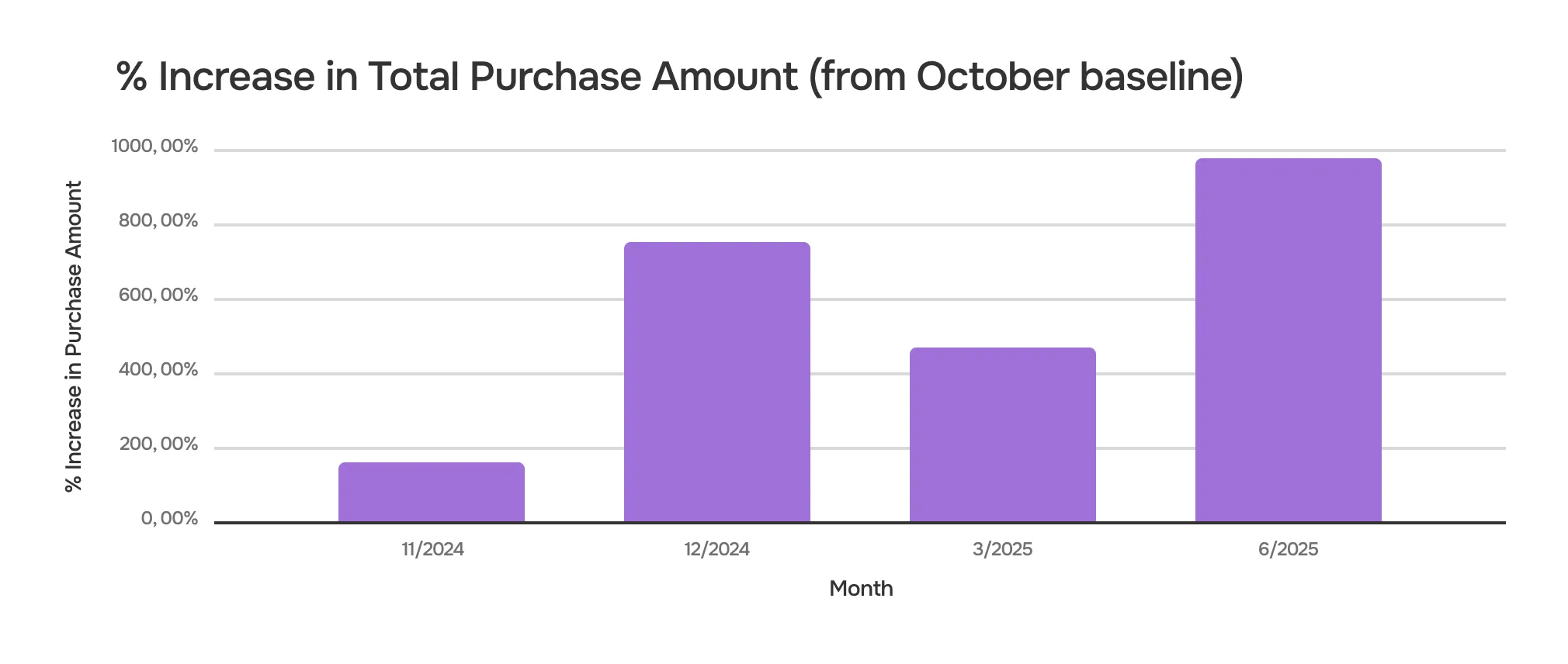 Teachery case study: The table shows percentage increases relative to October, used as the baseline.