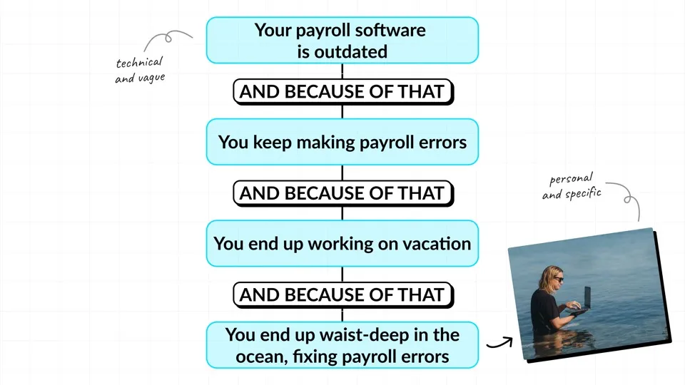 Schema for the Ad example