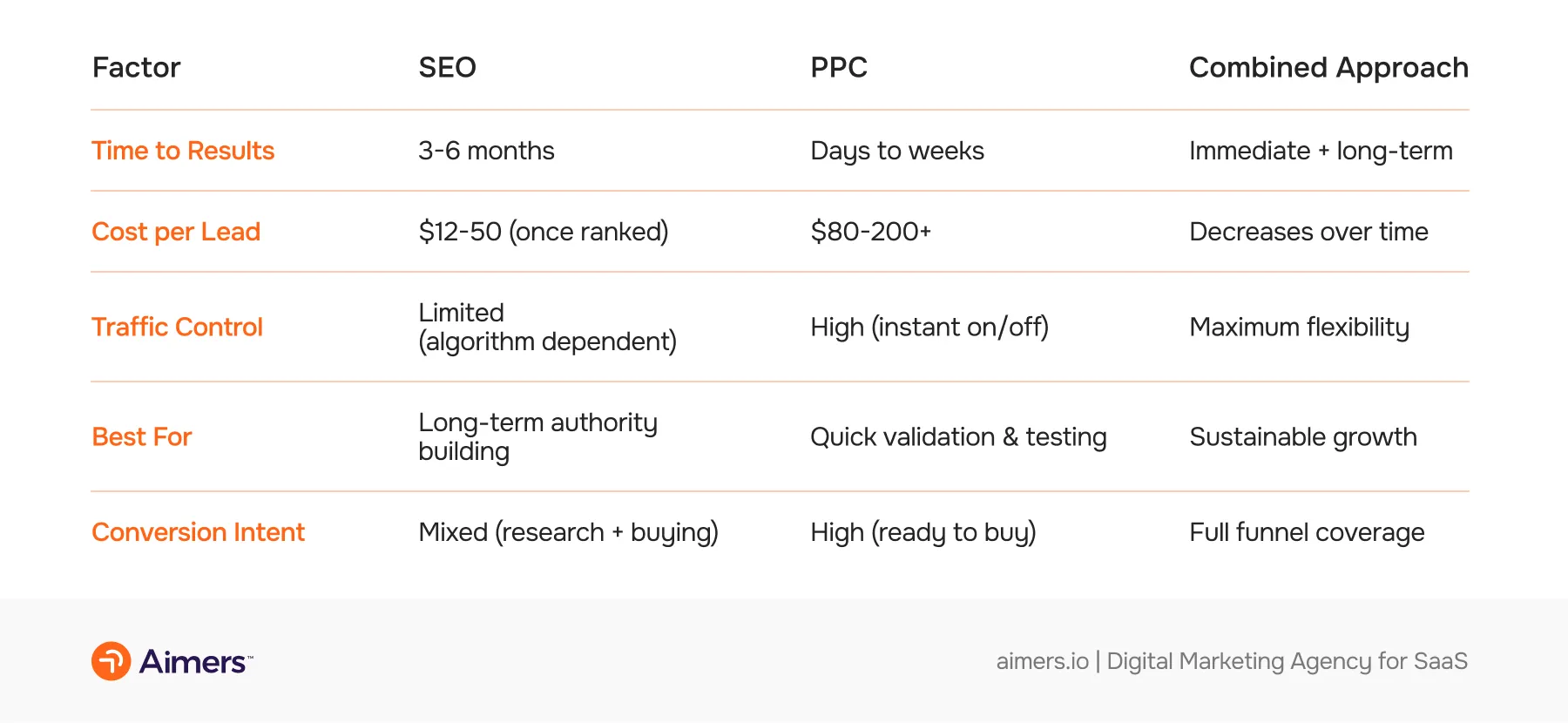 The Strategic Case for Combining SEO and PPC in SaaS Marketing