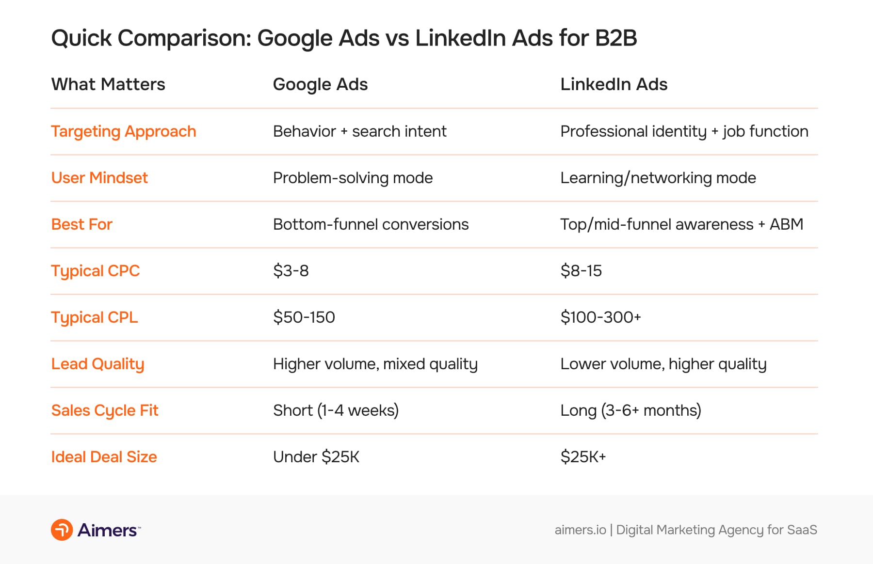 Comparison table showing differences between Google Ads and LinkedIn Ads for B2B, including targeting approach, user mindset, best use cases, CPC, CPL, lead quality, sales cycle length, and ideal deal size