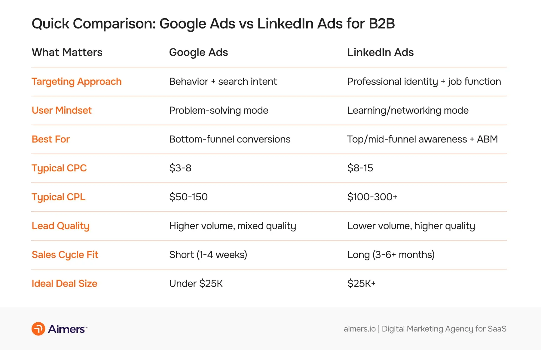 Comparison table showing differences between Google Ads and LinkedIn Ads for B2B, including targeting approach, user mindset, best use cases, CPC, CPL, lead quality, sales cycle length, and ideal deal size