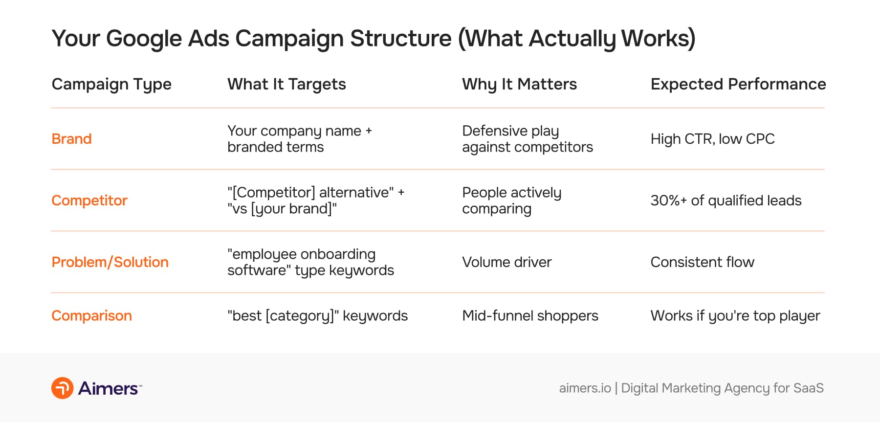 Table outlining effective Google Ads campaign types for B2B, including brand, competitor, problem-solution, and comparison campaigns, with details on what each targets, why it matters, and expected performance. Aimers branding shown at the bottom