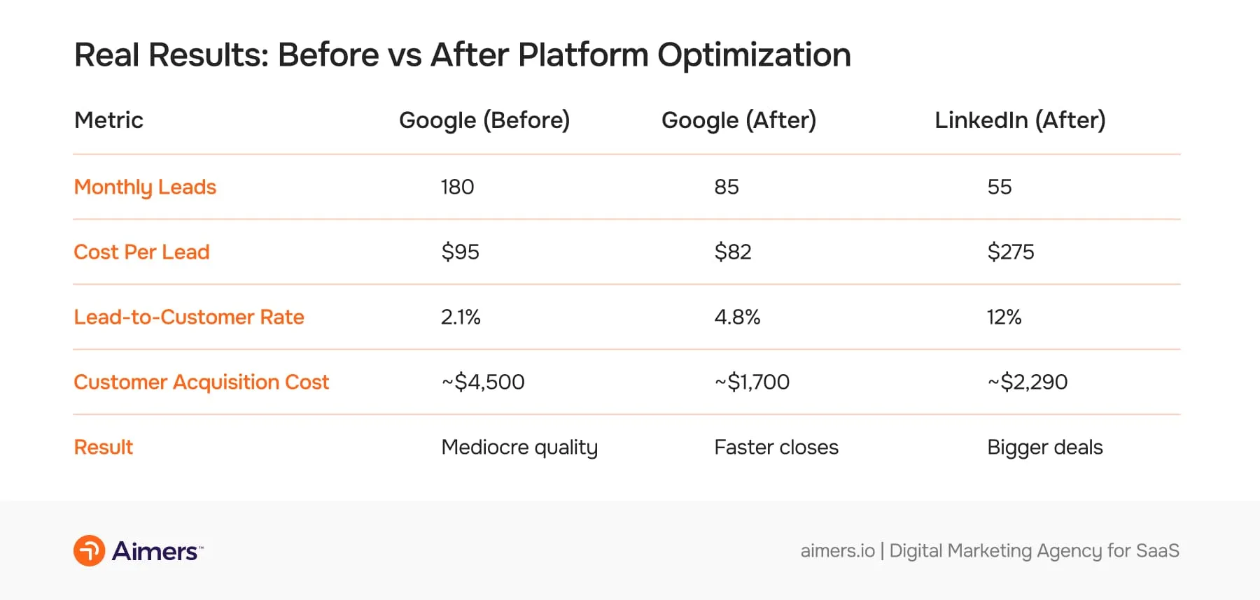 Performance comparison table showing Google Ads vs LinkedIn Ads results for a B2B SaaS company, highlighting changes in leads, cost per lead, conversion rate, and customer acquisition cost before and after campaign optimization.