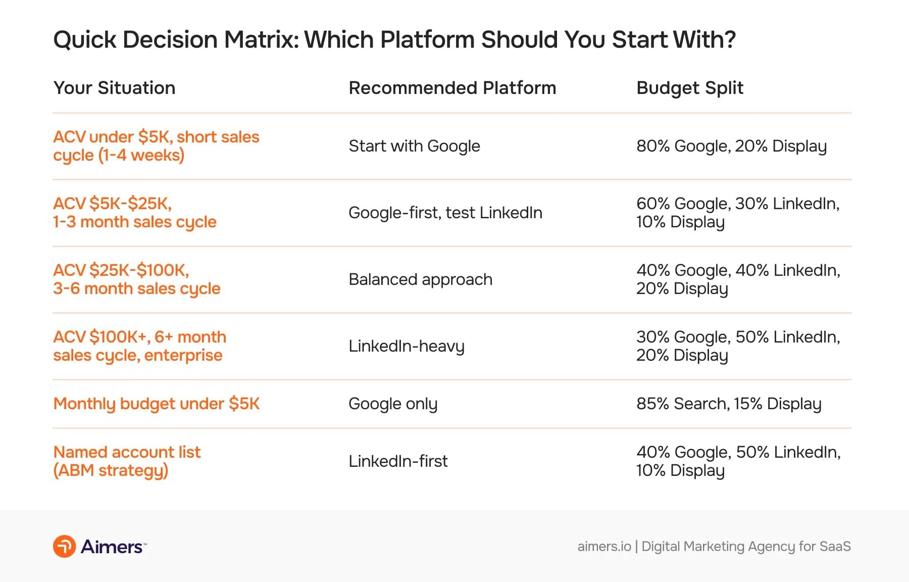 Decision matrix comparing when SaaS companies should choose Google Ads or LinkedIn Ads, showing recommended platforms and budget splits based on ACV, sales cycle length, budget size, and ABM needs.
