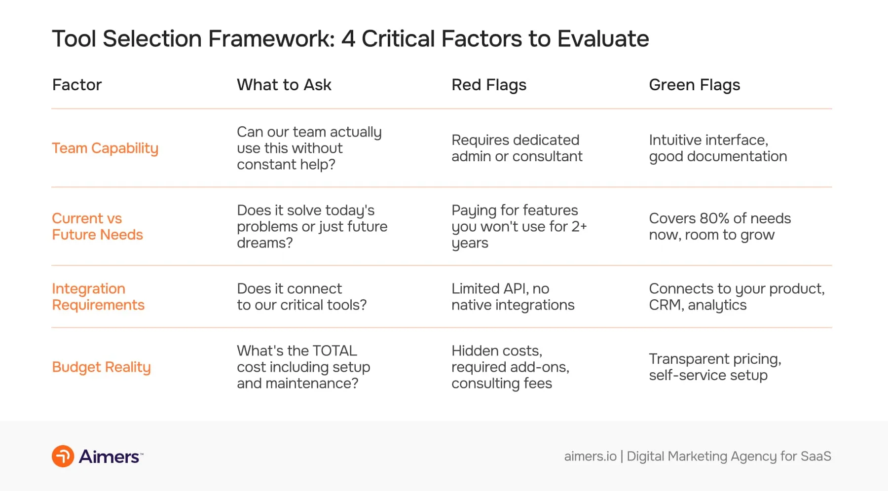 Table outlining a tool selection framework for SaaS teams, showing four evaluation factors—team capability, current vs future needs, integration requirements, and budget—along with key questions, red flags, and green flags for choosing the right software.
