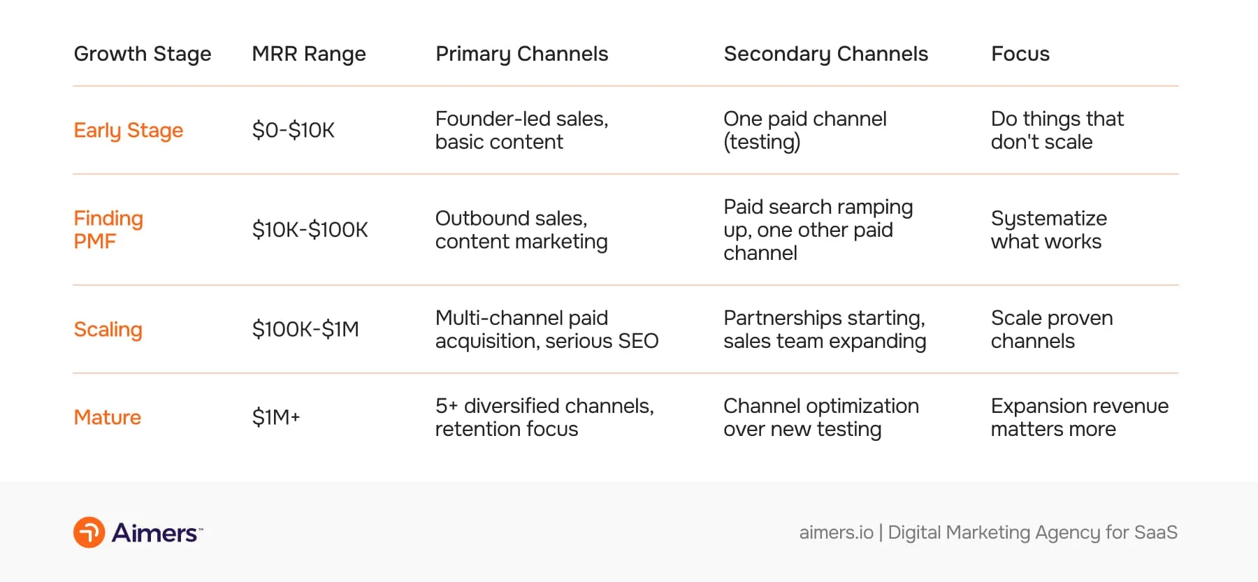 Table outlining SaaS growth stages with MRR ranges, primary and secondary acquisition channels, and strategic focus areas for early-stage, PMF, scaling, and mature companies.