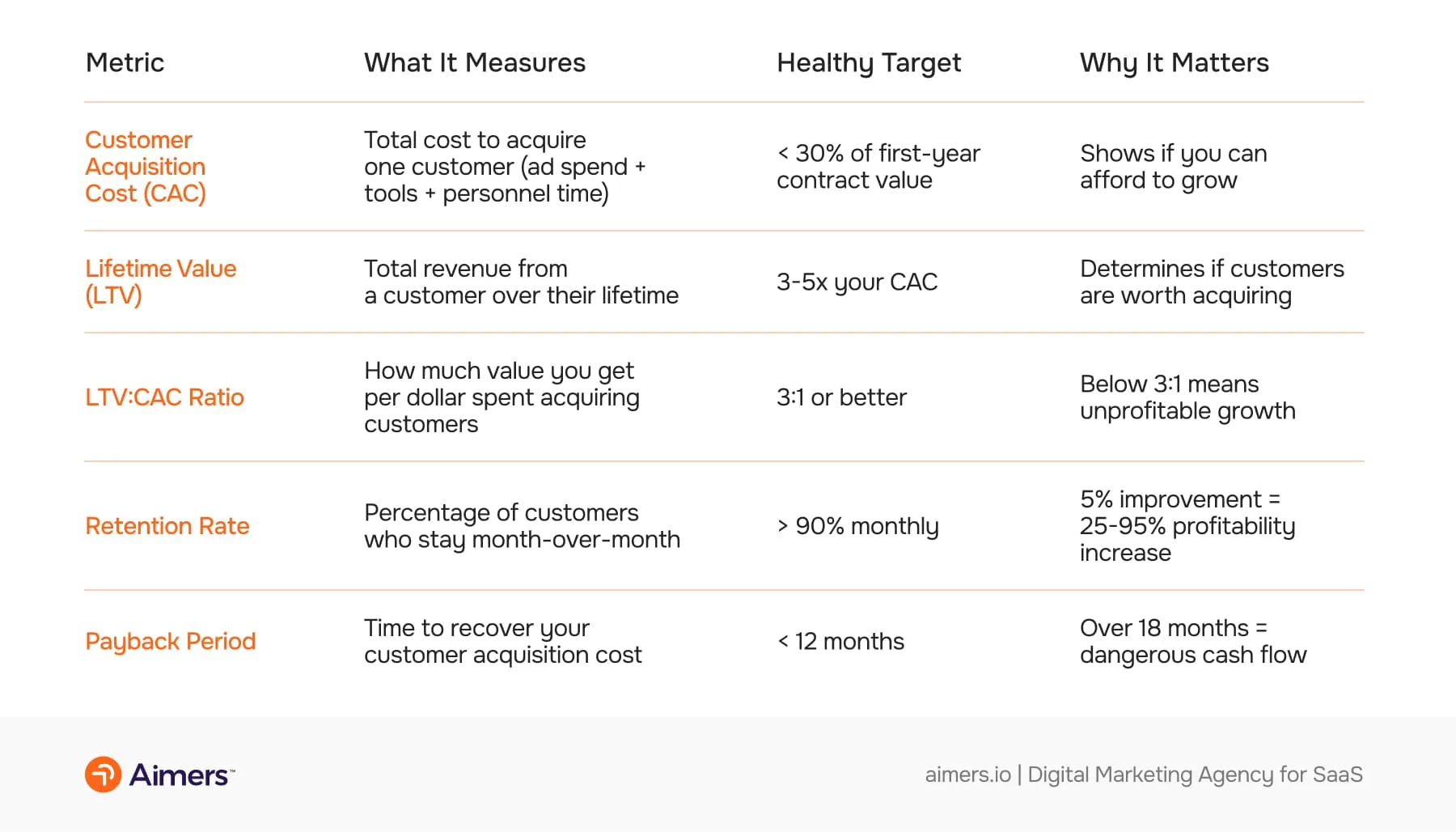 Table outlining key SaaS metrics—CAC, LTV, LTV:CAC ratio, retention rate, and payback period—with definitions, healthy benchmarks, and explanations of why each metric matters for sustainable growth.