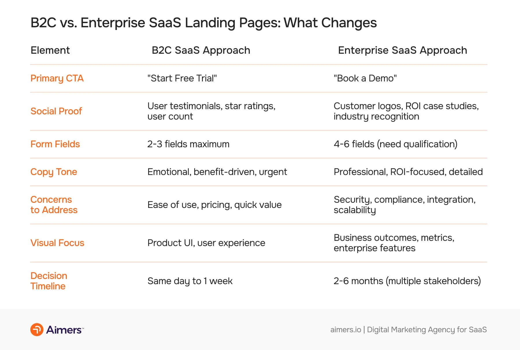 Table comparing B2C vs Enterprise SaaS landing page elements, including CTA differences, social proof, form fields, copy tone, key concerns, visual focus, and decision timelines.