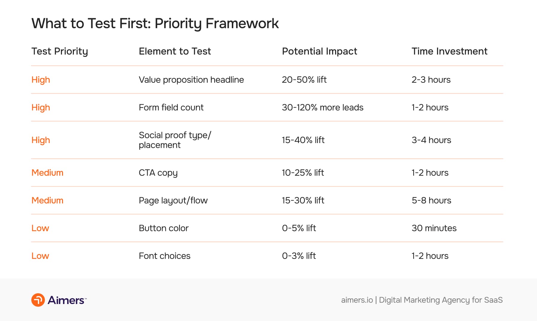 Table outlining a SaaS landing page testing priority framework, ranking elements such as headlines, form fields, social proof, CTA copy, layout, button color, and fonts by impact and time investment.