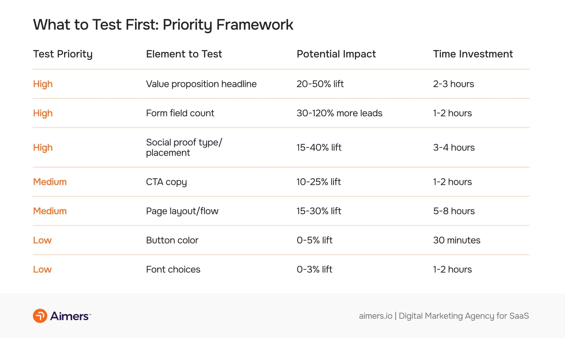 Table outlining a SaaS landing page testing priority framework, ranking elements such as headlines, form fields, social proof, CTA copy, layout, button color, and fonts by impact and time investment.