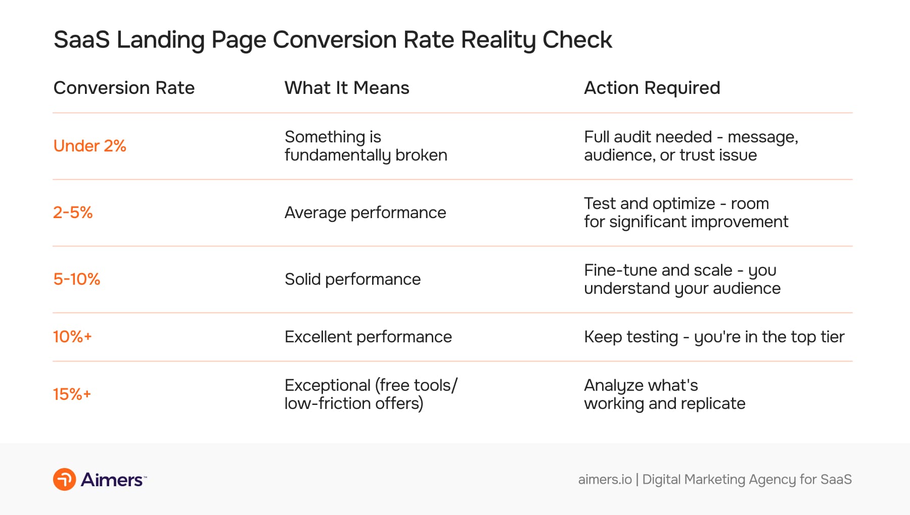 Table showing SaaS landing page conversion rate benchmarks, what each range indicates, and required actions to improve performance, from under 2% to above 15%.