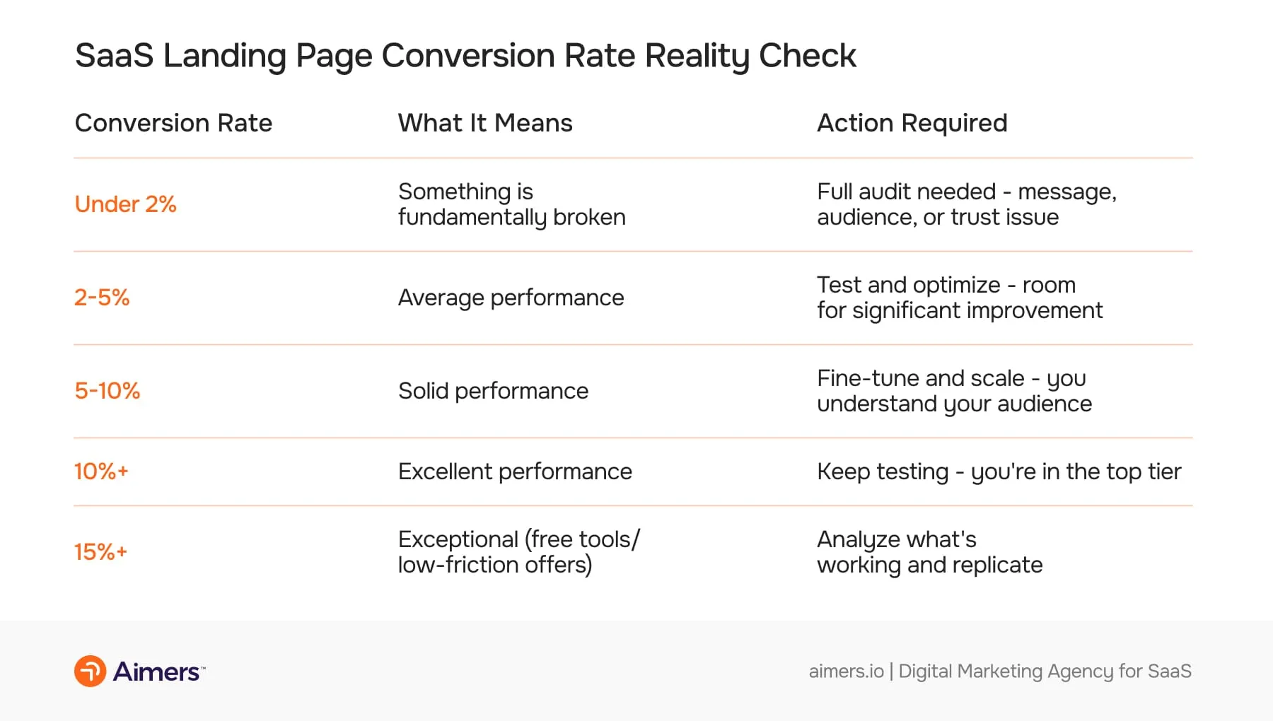 Table showing SaaS landing page conversion rate benchmarks, what each range indicates, and required actions to improve performance, from under 2% to above 15%.