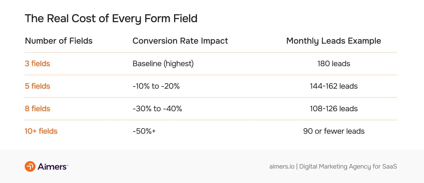 Table showing how the number of form fields affects conversion rate and monthly lead volume, comparing 3, 5, 8, and 10-plus form fields.