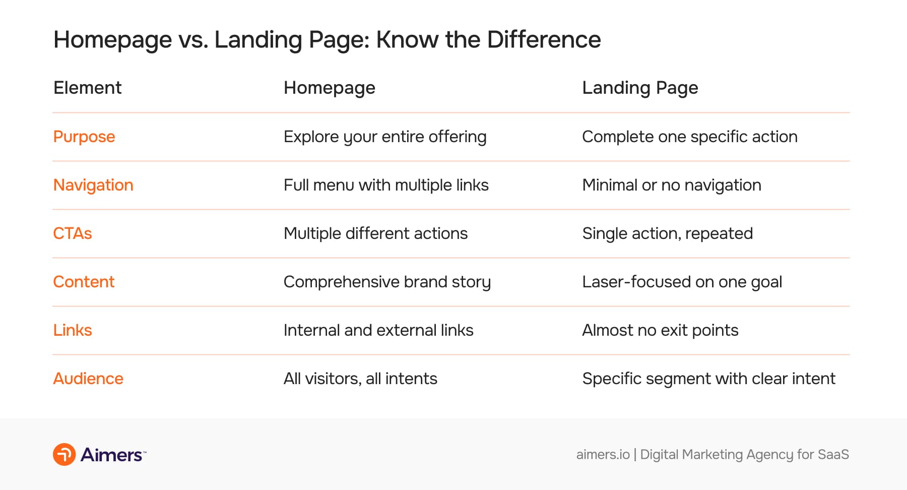 Table comparing homepage vs landing page elements for SaaS, including purpose, navigation, CTAs, content focus, link structure, and target audience intent.