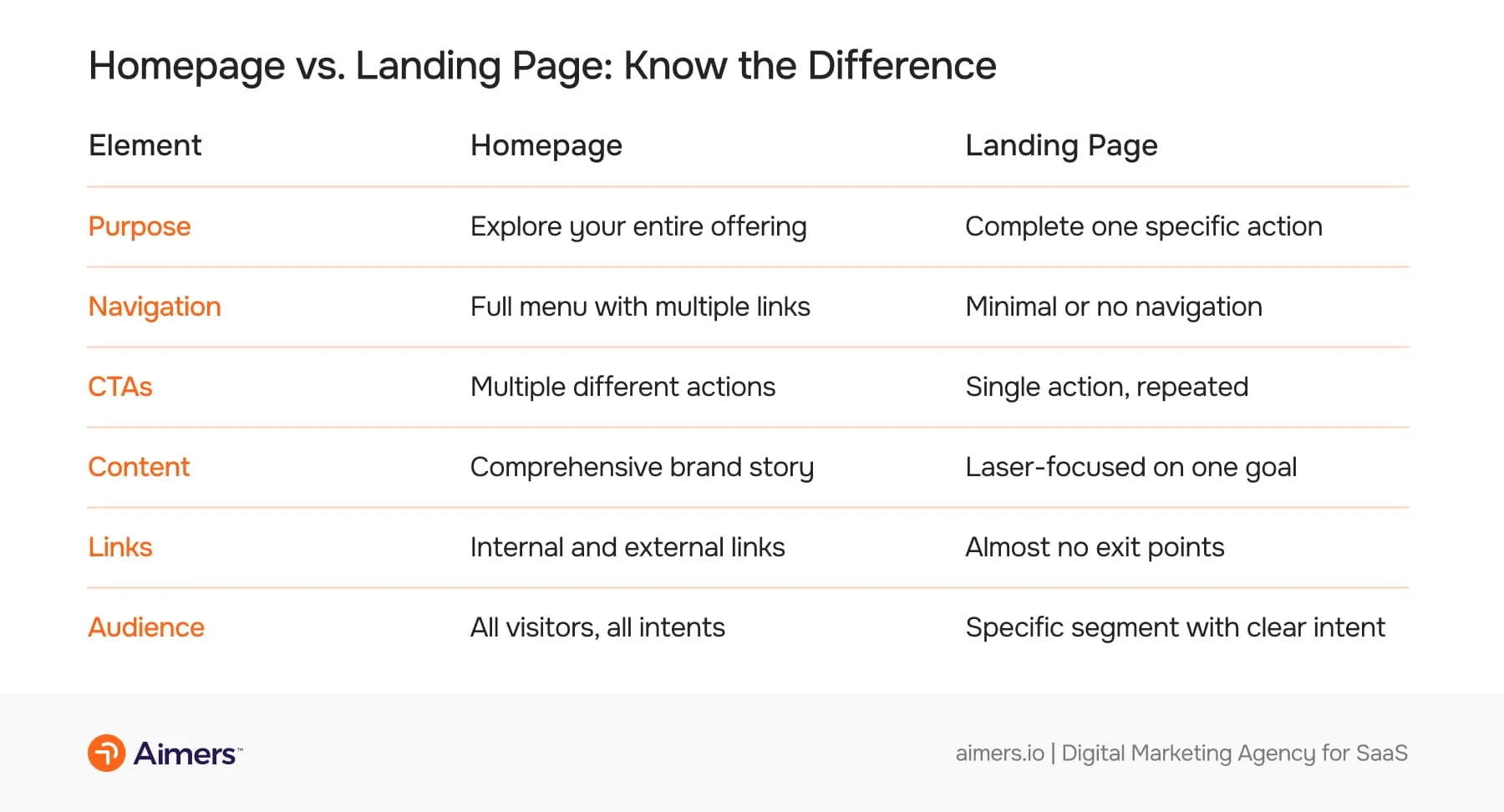 Table comparing homepage vs landing page elements for SaaS, including purpose, navigation, CTAs, content focus, link structure, and target audience intent.