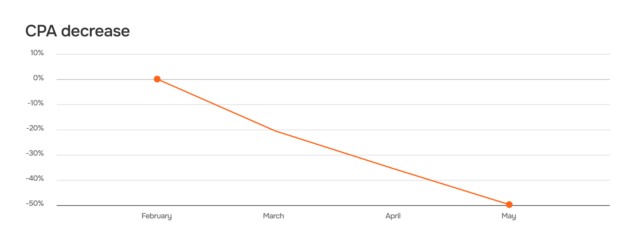 Graph that shows CPA that dropped by a total of approximately 50% from the initial benchmark