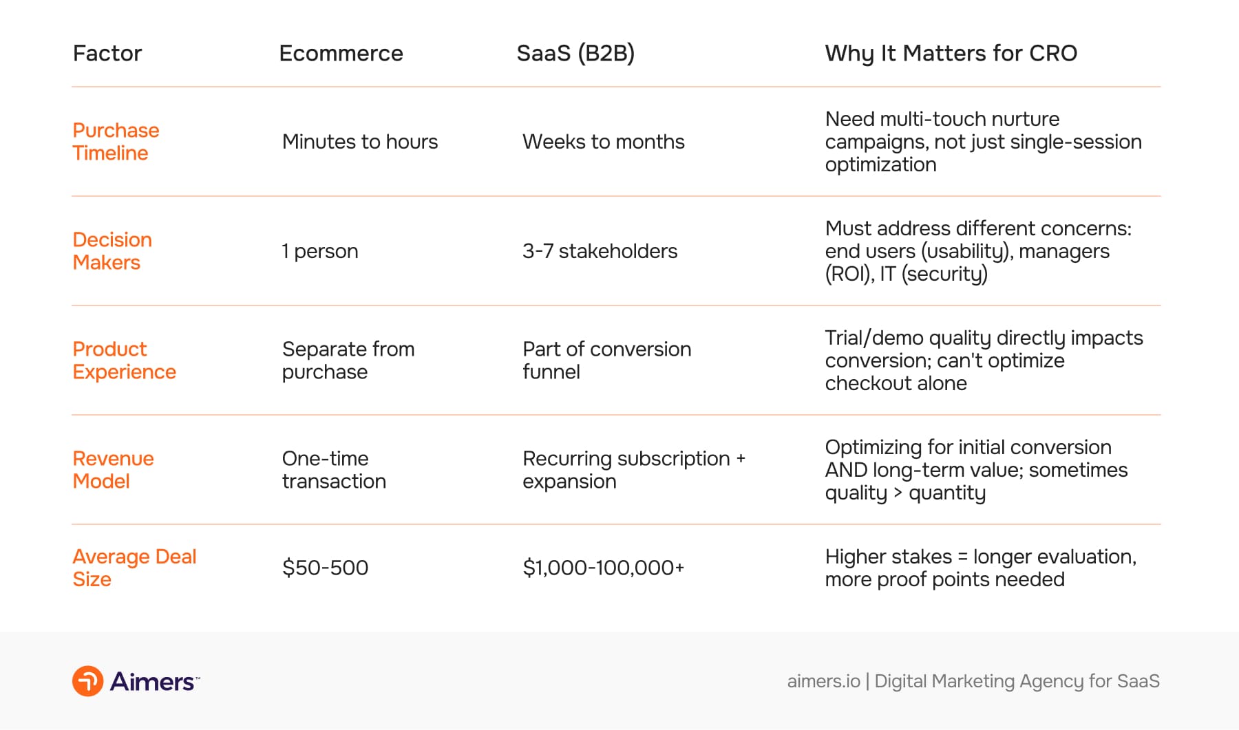 CRO for B2B SaaS vs. E-commerce