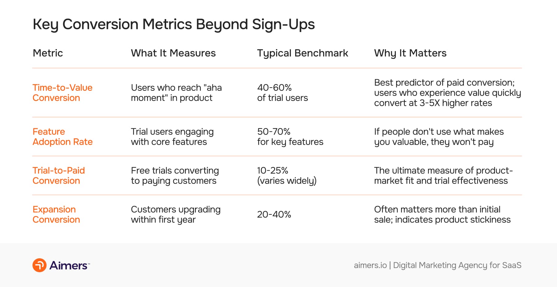 Key Conversion Metrics Beyond Sign-Ups