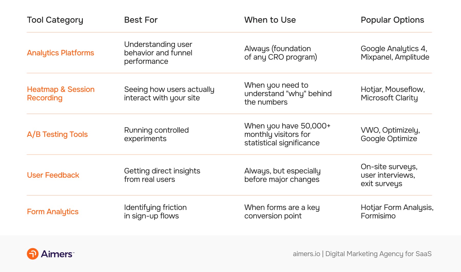 Effective CRO Testing Tools and When to Use Each One