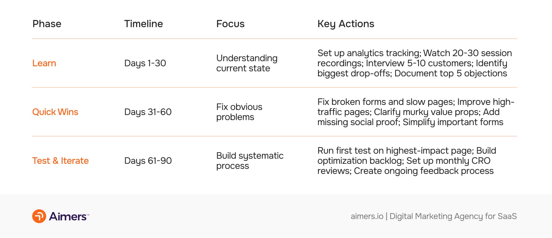 Getting Started: Your First 90 Days of Conversion Optimization