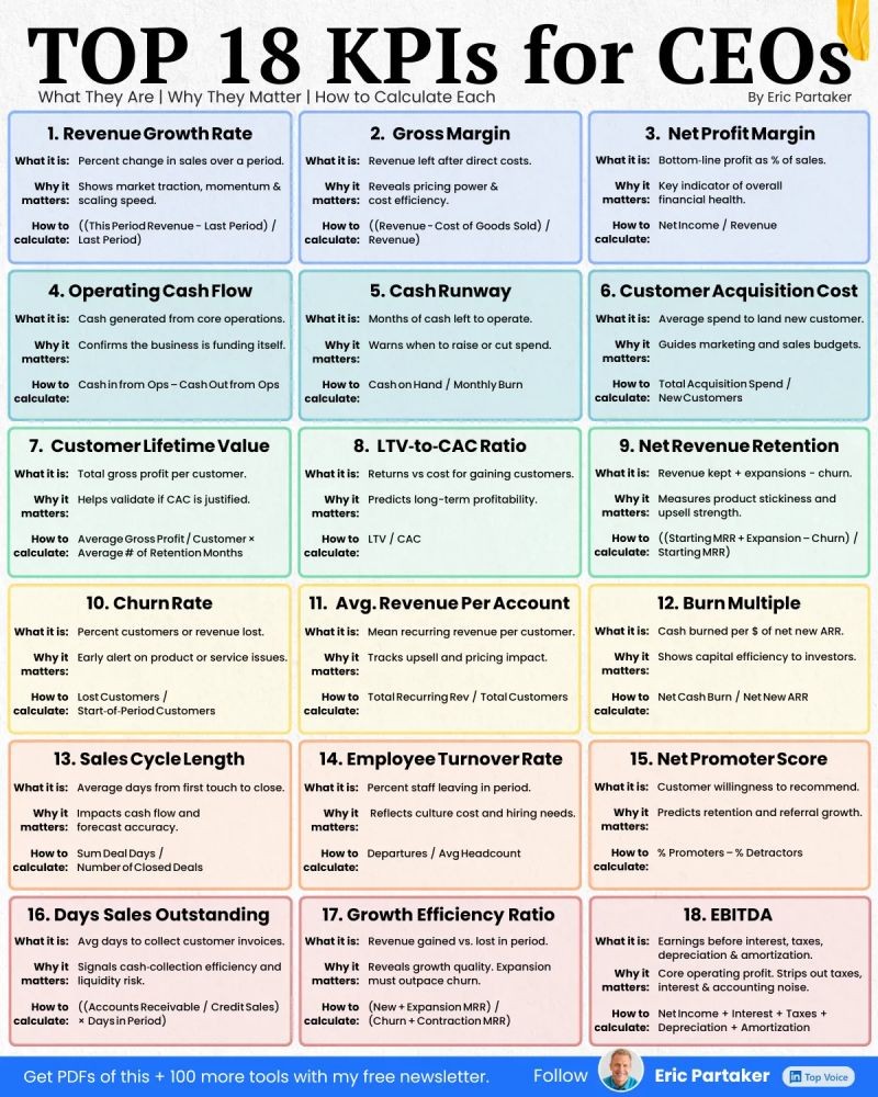 Top 18 KPIs for CEOs