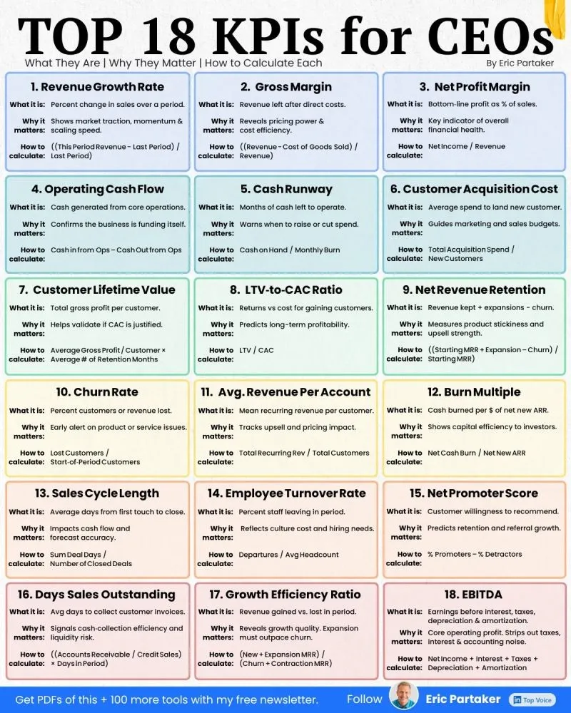 Top 18 KPIs for CEOs