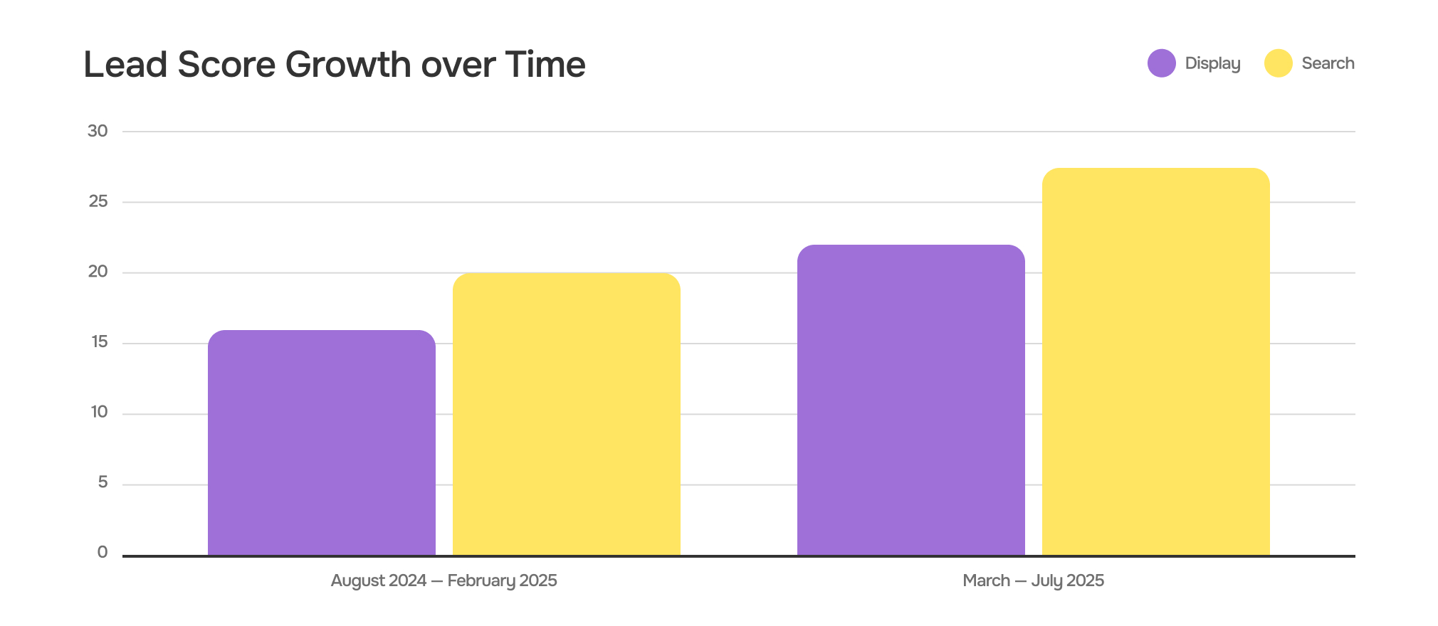 ZappySys case study: Graph that shows leas score growth over time