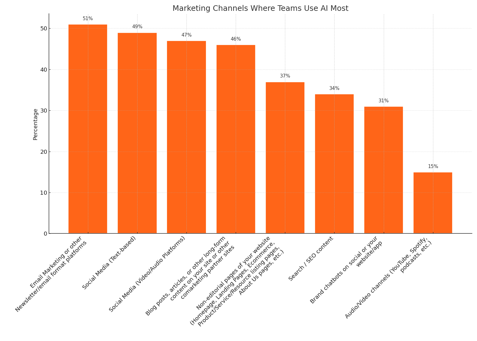 Marketing Channels Where Teams Use AI Most