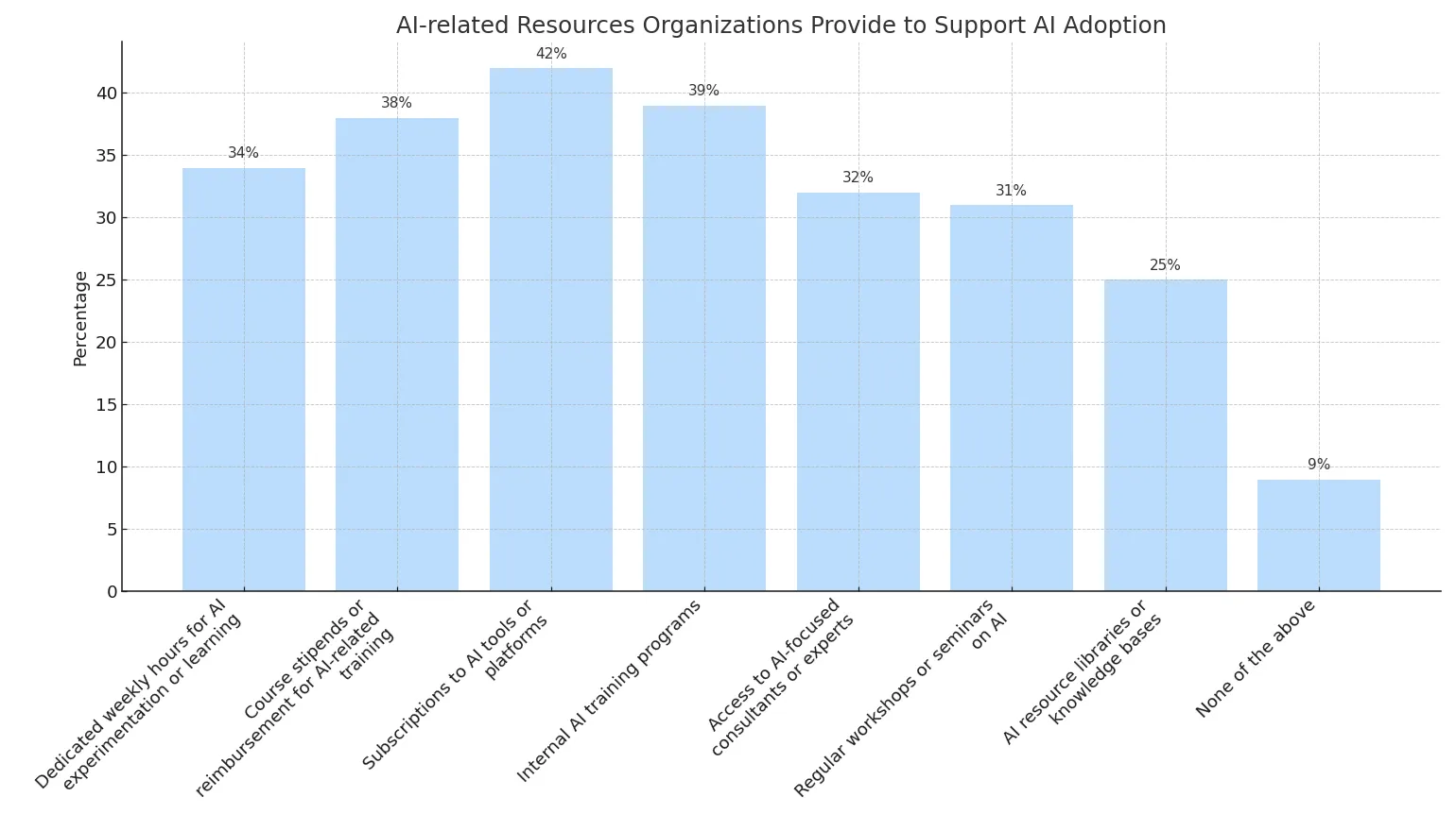 AI-related Resources Organizations Provide to SUpport AI Adopion