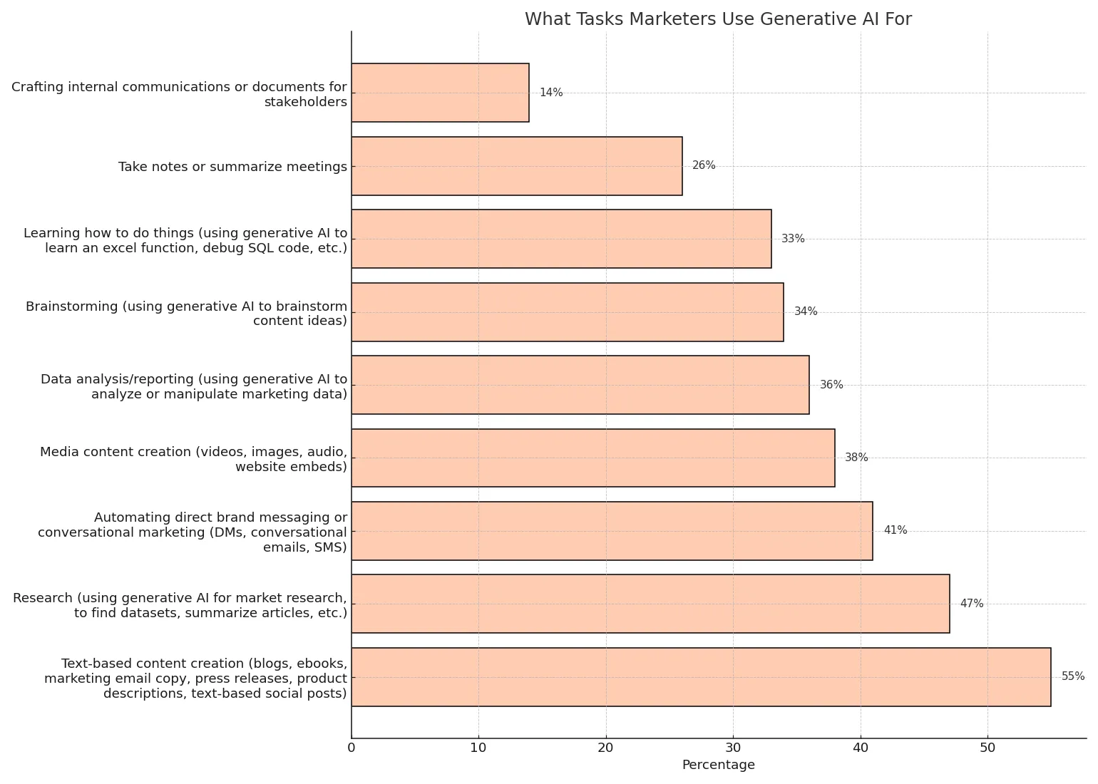 What Tasks Marketers Use Generative AI For