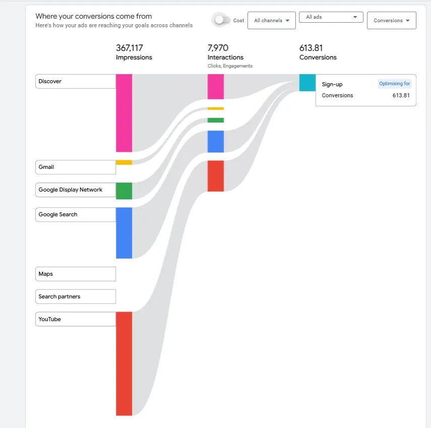 PMax Finally Opened Up